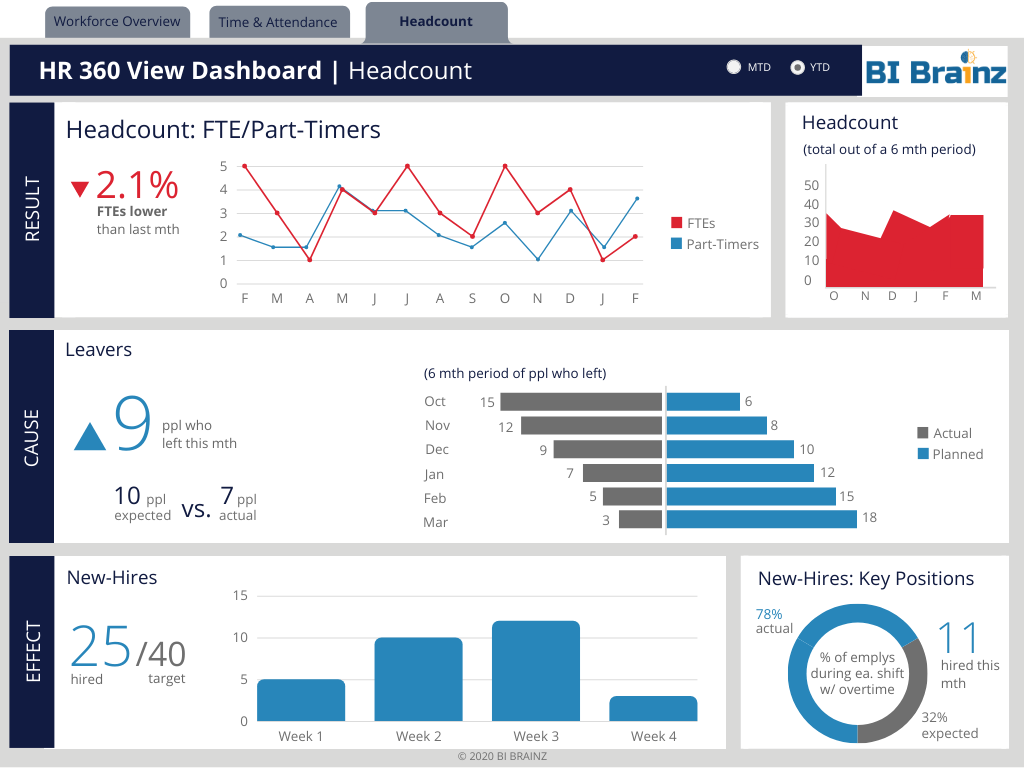 HR 360 View Dashboard Example SAP Analytics Cloud BI